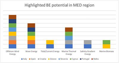 Blue Energy Potential Analysis in the Mediterranean